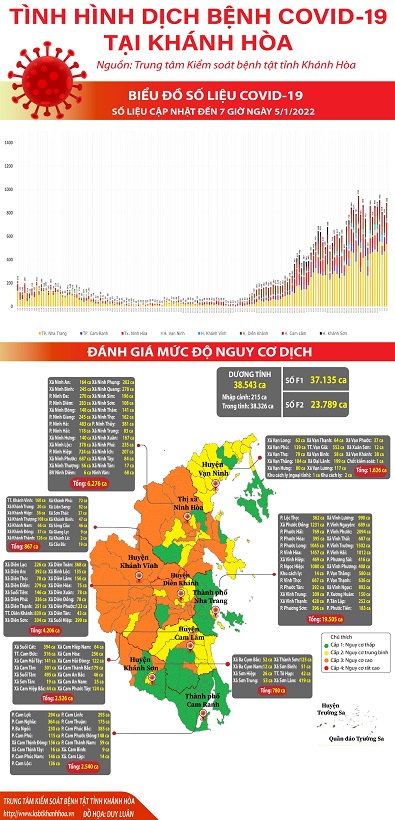 Biểu đồ tình hình dịch bệnh COVID-19 tại Khánh Hòa (Số liệu cập nhật đến 07 giờ 00 ngày 05/01/2022)